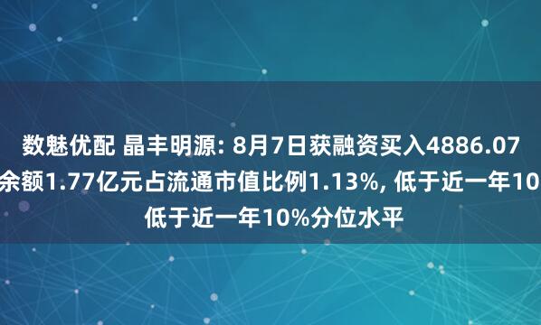 数魅优配 晶丰明源: 8月7日获融资买入4886.07万元, 融资余额1.77亿元占流通市值比例1.13%, 低于近一年10%分位水平